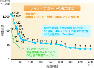 ライティブコートの残光輝度