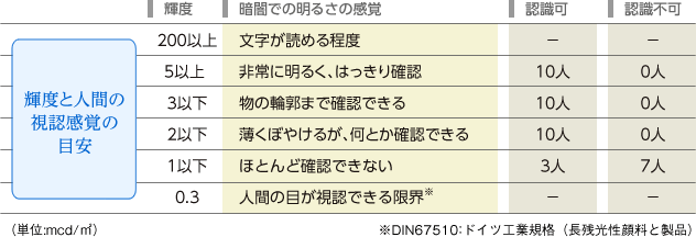 輝度と人間の視認感覚の目安
