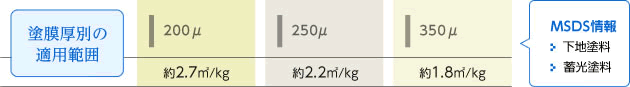 塗膜厚別の適用範囲