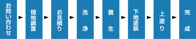 施工の流れ フローチャート