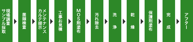施工の流れ